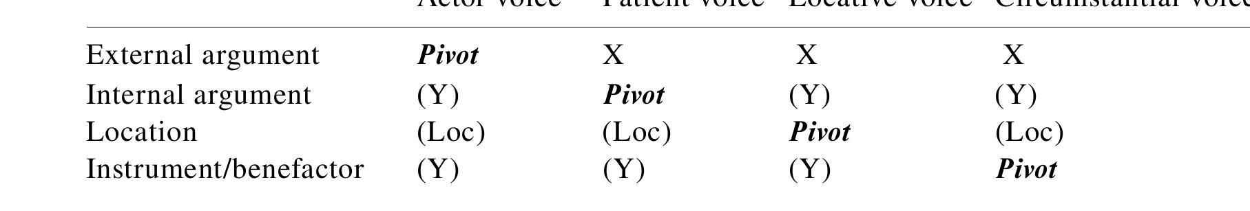The marker of non-Pivot Instrument/Benefactive phrases deserves a note. In many Philippin: languages, non-Pivot Instrument or Benefactive phrases are marked with a specific set of prepositions (e.g., Tagalog para for Benefactive phrases and tungkol for Referential phrases). However, the presence of an (overt) preposition for such types of phrases seems to be an innovation below Proto-Malayo-Polynesian-level. In languages under the majority of Austronesian primary branches, these phrases share the same morphological marking (Y) with non-Pivot objects. ! 