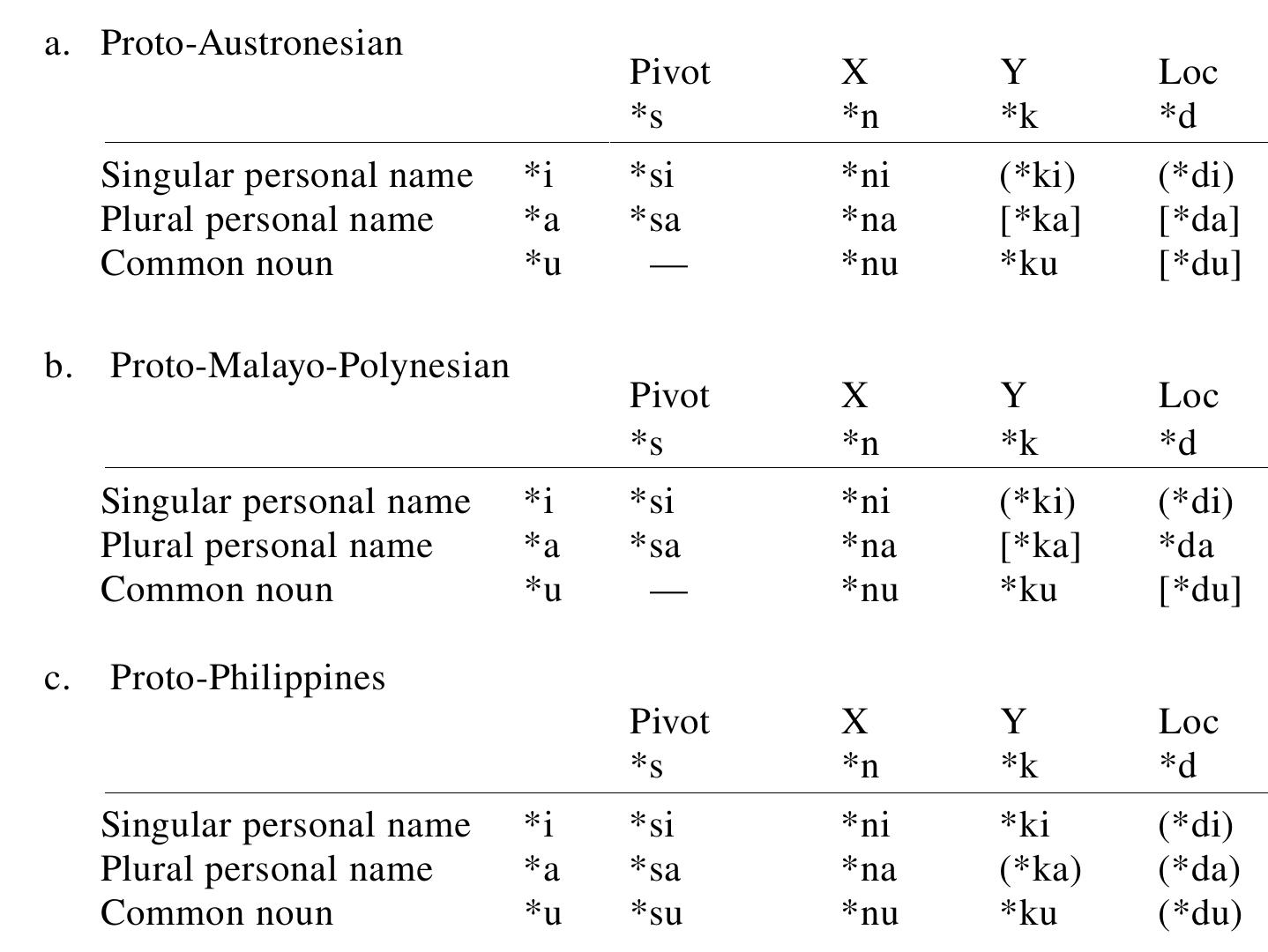 primary branches. See Blust (2015) for details.  See (2) for Blust’s (2015) reconstruction of the argument-marking system of Proto- Austronesian (PAn) (2a), Proto-Malayo-Polynesian (PMP) (2b), and Proto-Philippines (PPh) (2c). Each shows a three-way distinction in the marking for Pivot, X, and Y. Although the exact  morphological form of some specific slots is not reconstructable, a four-way distinction of Pivot/X/ Y/locative is manifested in conservative Philippine-type languages from different Austronesian  primary branches. See Blust (2015) for details. 