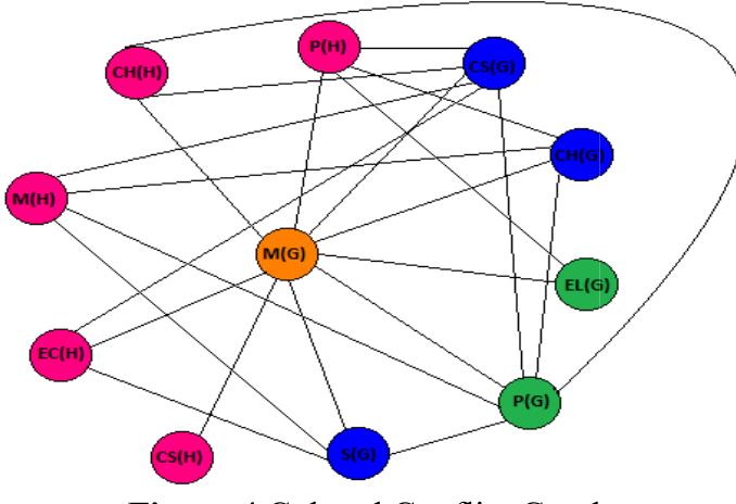 (PDF) AN INSTRUCTION ON COURSE TIMETABLE SCHEDULING APPLYING GRAPH ...