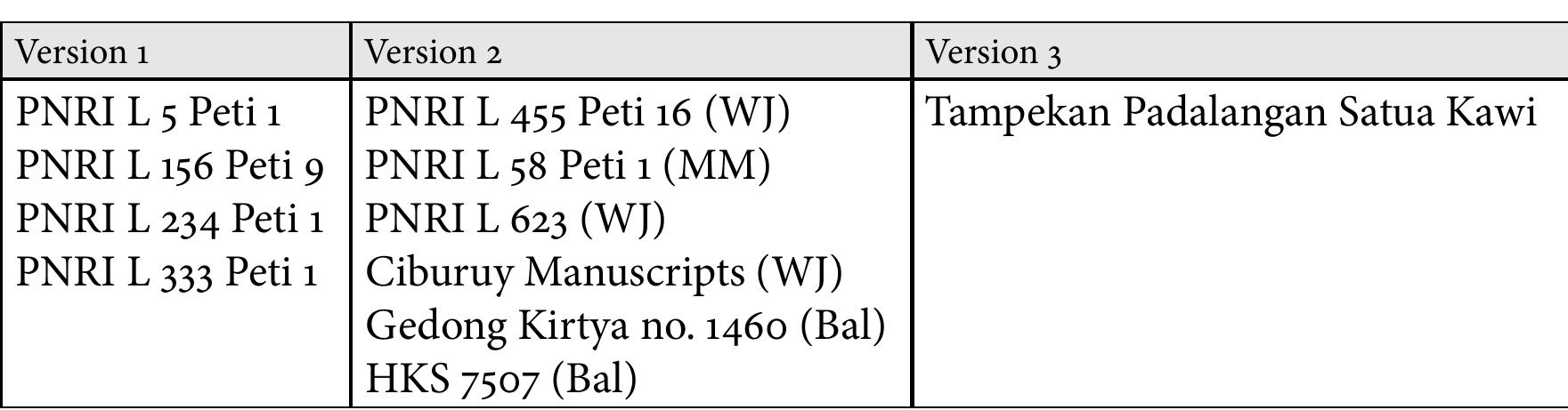 Table 1. Bhima Svarga Prose Versions  With regard to these manuscripts, we can identify two versions: version 1 can be represented by manuscript PNRI L 5 Peti 1, PNRI L 156 Peti 9, PNRI L 234 Peti 1, and PNRI L 333 Peti 1; version 2 can be represented by two manuscripts, consisting of L 455 and L 58. If we add the one manuscript that Hinzler recorded, then there are 3 versions of this text. Meanwhile, insofar as the present author has found, the manuscripts from West Java, consisting of PNRI L 623 and one manuscript from Ciburuy’‘ as well as two manuscripts from Bali (Gedong Kirtya, Bali no. 1460 and HKS 7507), can be classified under the second version. Table 1 provides a visual representation of the Bhima Svarga prose versions. 