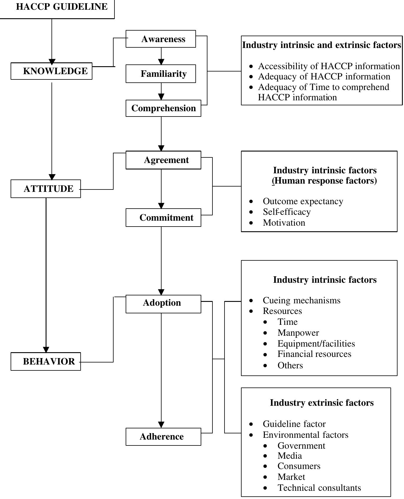 Cognitive and behavior model to haccp principle adherence.
