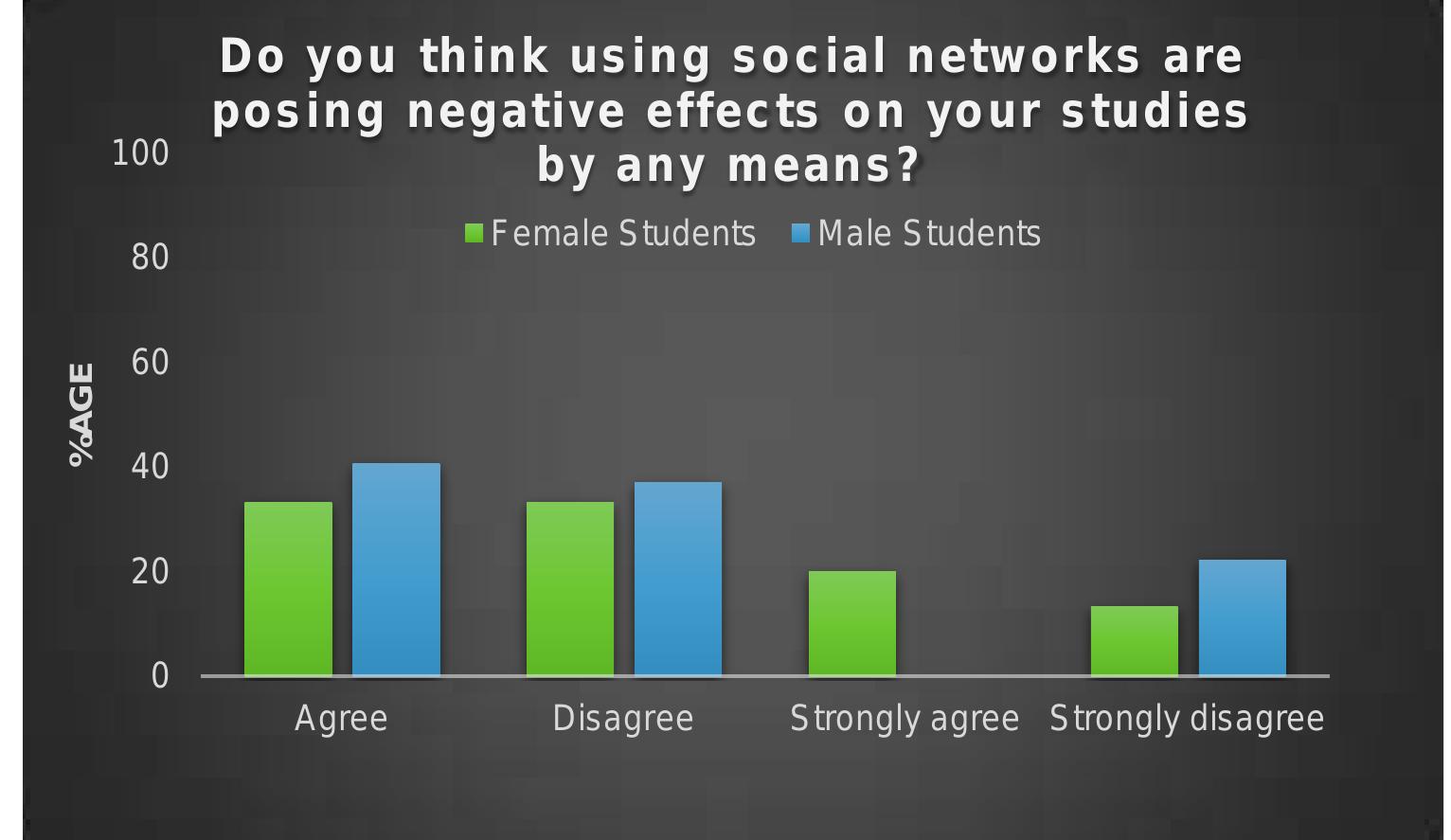 (PDF) Investigate The Impact of Social Media on Students