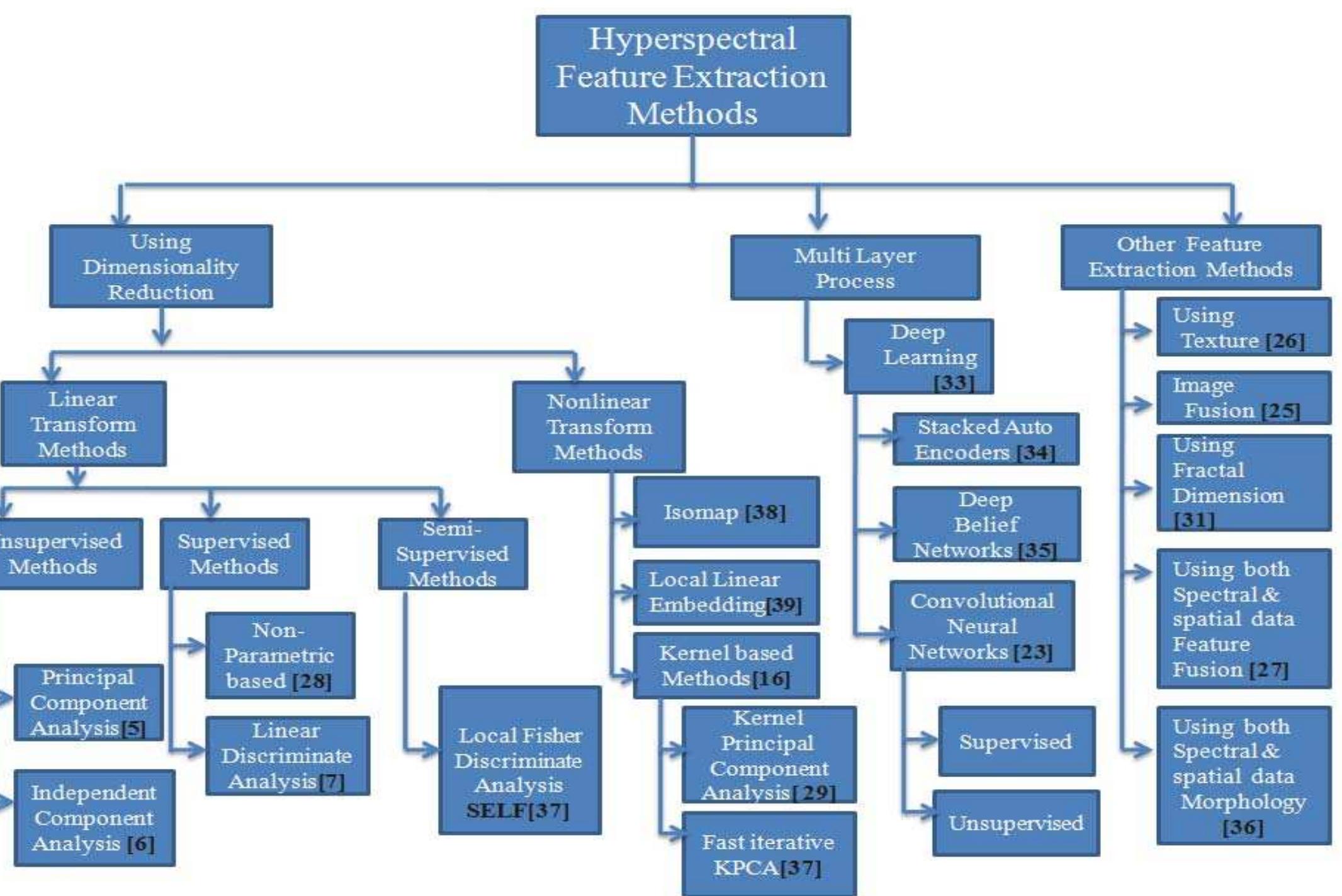 Schematic representation of feature extraction methods in