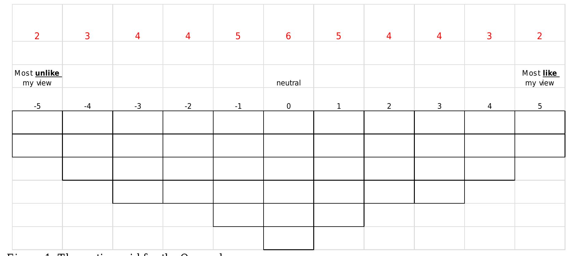The data collection occurred during the midpoint of the Fall 2013 semester in order to provide feedback to inform practice for the remainder of the semester. Certainly, some students were having difficulty adapting to the flipped classroom and a mid-semester evaluation was deemed necessary. Students participated in the study immediately after an examination at the end of Week 8 of the semester (the end of the first half of the semester). | Each participant received an envelope with each of the 42 statements on a separate strip of paper. For sorting, the students were asked to consider their views of the flipped physics course as they read each of the statements. Prior to sorting these statements into the grid shown in Figure 1, these participants sorted their statements into one of three piles: Like my view, Unlike my view, and Neutral. This pre-sorting assists in the  Results  analyses. Actual grades are not included here in part because they are, with three exceptions, the same as the actual grades earned for the first 8 weeks of the course.  distribution of statements into the grid. After sorting, participants answered several questions about the placement of the statements and the sorting process in general. The individual sorts then were entered into a specialized program for Q methodology— PQMethod (Schmolck, 2002)— and factor analyzed. The factor analytic results reveal how many views exist within this flipped class; each factor represents a unique view about the topic in Q methodology (Brown, 1980; Stephenson, 1953). n addition, descriptive tables are created as part of the analyses within Q methodology that facilitate interpretation of these views as well as revealing consensus among these different views (Brown, 1980; Ramlo & Newman, 2010). The number of factors, factor scores, descriptions, and interpretations are presented in the next section.  