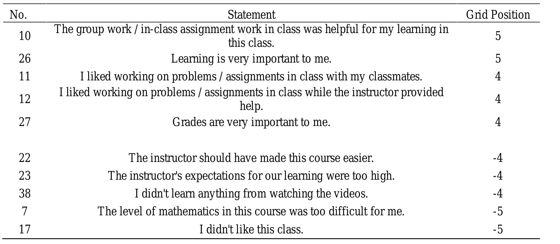 Written comments from students on this factor provide additional information about their views about watching the flipped videos. Although Student #12 simply stated that “The videos did help me,” Student #15 explained that  attitude toward my grade, work ethic, or getting a degree were in the like-my-view. Anything with time management or the textbook were not like my view.”  Factor 1: Top Five Most Like / Most Unlike Statements 