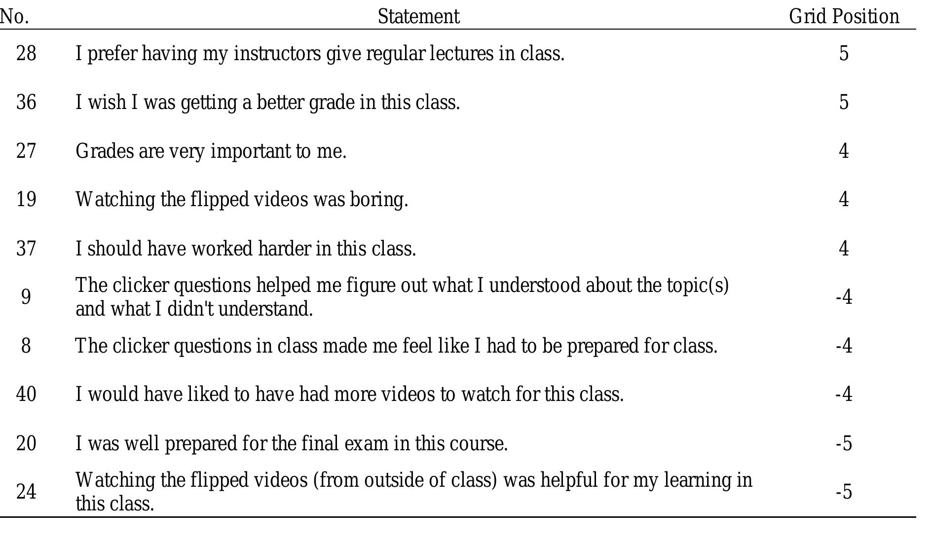 believe that these videos helped their learning. However, Student #6 (B grade) stated that  Although students were informed that the clicker questions were going to be used to assess student preparation for class and group work, the Factor 2/View 2 students did not believe that they had to prepare for class because of this in-class assessment (Statement 8 at-4). These students did not believe that the clicker questions helped them assess their learning or understanding (Statement 9 at -4). These students preferred having regular, traditional lectures during class time. They stated that they found the flipped videos boring and did not  Factor 2: Top Five Most Like / Most Unlike Statements 
