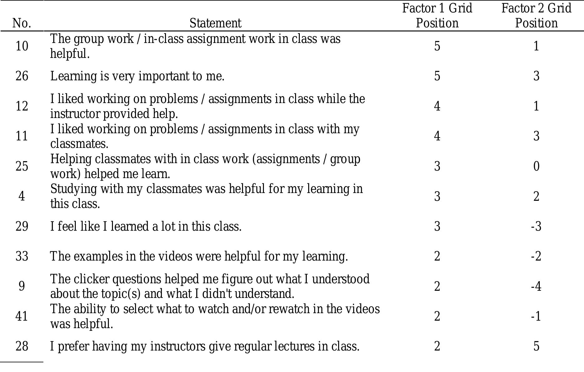 Statements that Distinguish Factor 1 from Factor 2  Table 3  Pg a a a ee eg  Based upon students’ written comments and the results of the Q sort analyses, the Factor 2 view was named Unprepared Traditionalist. Next, we will  Tables of distinguishing statements are created for each pair of factors based upon the analyses of the Q sorts. Because there are only two factors in this study, only one table of distinguishing statements was created, as displayed in Table 3. This table contains 29 statements that distinguish Factor 1 from Factor 2 (and vice versa). This information assists in further differentiating these two factors/views. For instance, Factor 1 had very positive views about the group work and in-class problem solving, whereas Factor 2 had a more neutral view of these experiences (e.g. Statement 10 at +5 & +1; Statement 12 at +4 & +1; Statement 25 at +3 & 0). Factor 2 students wished that they would receive a better grade (Statement 36 at +5) compared to Factor 1 (at0). And although students representing both factors agreed that learning was important to them (Statement 26 at +5 and +3), these factors had very different placements for Statement 29 (“I feel like I learned a lot in this class”), with Factor 1 at +3 and Factor 2 at -3. Similarly, students representing Factor 2 agreed that they should have worked harder in this class (Statement 37 at +4), with Factor 1 placing the same statement at 0.  
