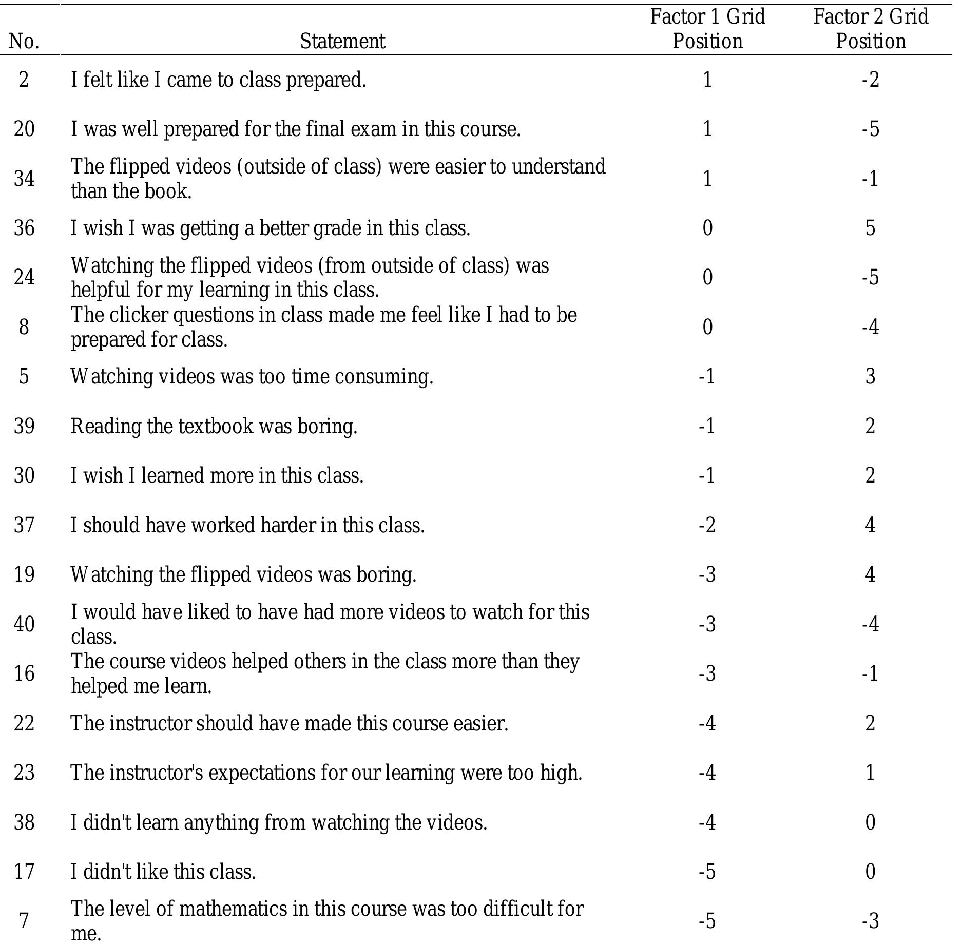 did Factor 2 students (Statement 28 at +1 vs.  -2) as well as more prepared for the examination Statement 20 at +1 vs. -5). This might explain their differing views about the clicker questions, which were designed to gauge student preparedness for the group work/in-class problem solving. Statement 8 (“The clicker questions in class made me feel like I had to be prepared for class”) was at 0 for Factor 1 but at -4 for Factor 2. The views also saw the flipped videos differently such as Statement 17 (“Watching the videos was boring”), with Factor 1 students placing that statement at -3 and Factor 2 students placing it at +4. Written comments further clarify that Factor 2 representatives tended neither to read the book nor to watch the videos, supporting this idea that Factor 2 students were unprepared for class with preferences for more traditional classroom experiences— thereby   InQ methodology, analysis of the Q sorts also provides a table of consensus statements. This table reveals where consensus exists among pairs of factors/views. Table 4 contains those statements that represent consensus for the two views determined in this study. A general description (unlike, neutral, like) also is included to assist the reader with interpretation of this table. Note that statements are listed by statement-number not grid- number. All listed statements are statistically non- significant at p > .01; those flagged with an * are also statistically non-significant at p >.05. The calculation used to determine this statistical non- significance can be found in Brown (1980).  fg ee: OC Le, Ce Se hh ee, eT ee T 