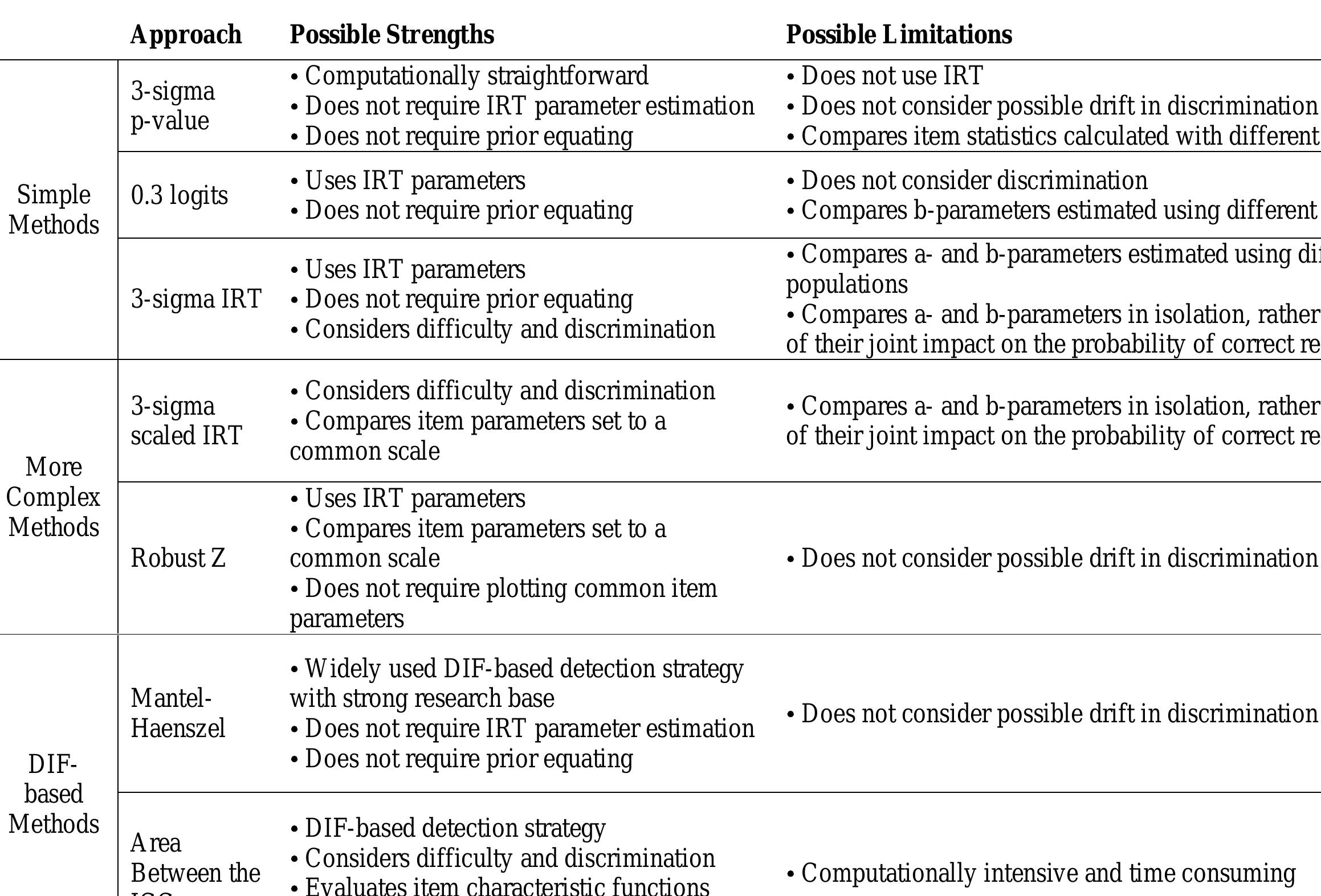 (PDF) Detecting and Addressing Item Parameter Drift in IRT Test ...
