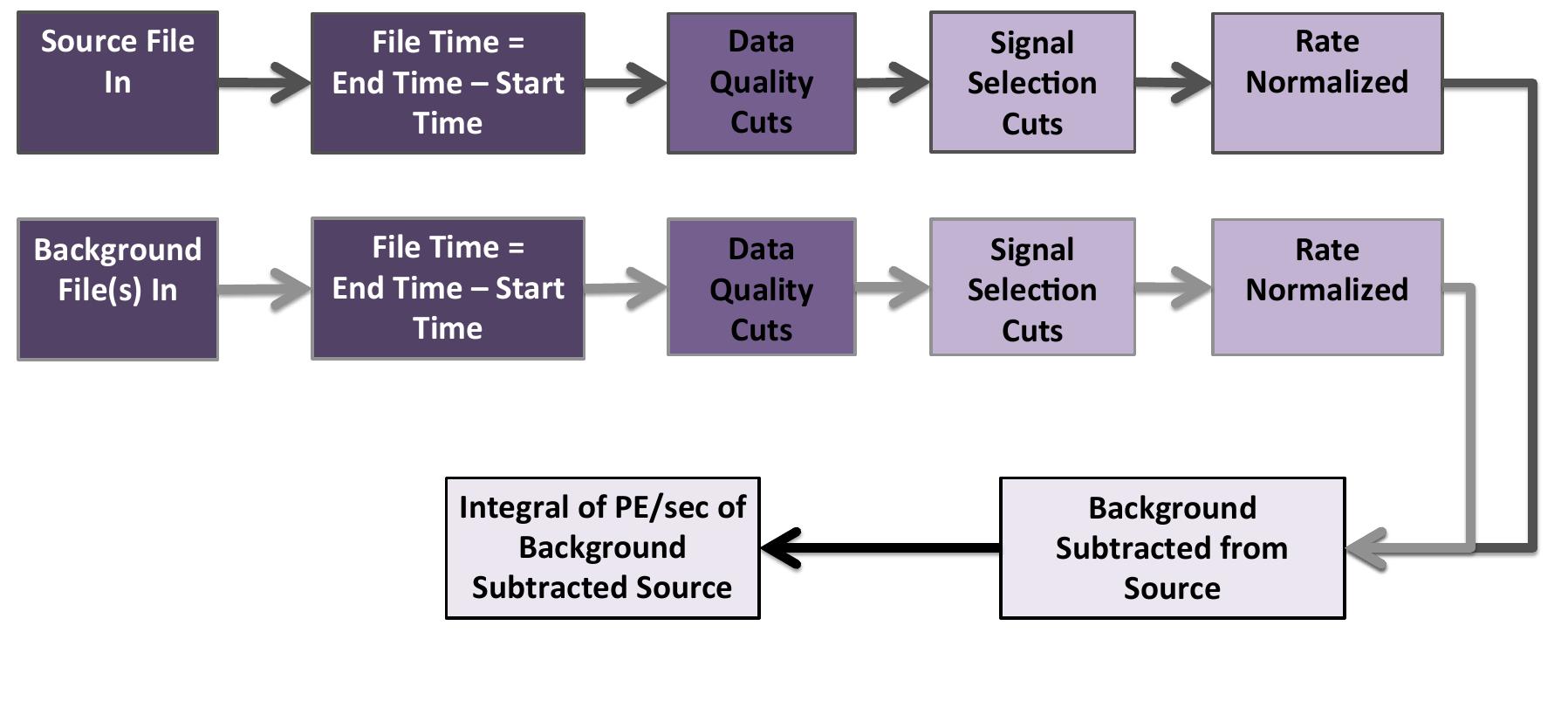 20: a flow chart depicting the data flow for the second pass