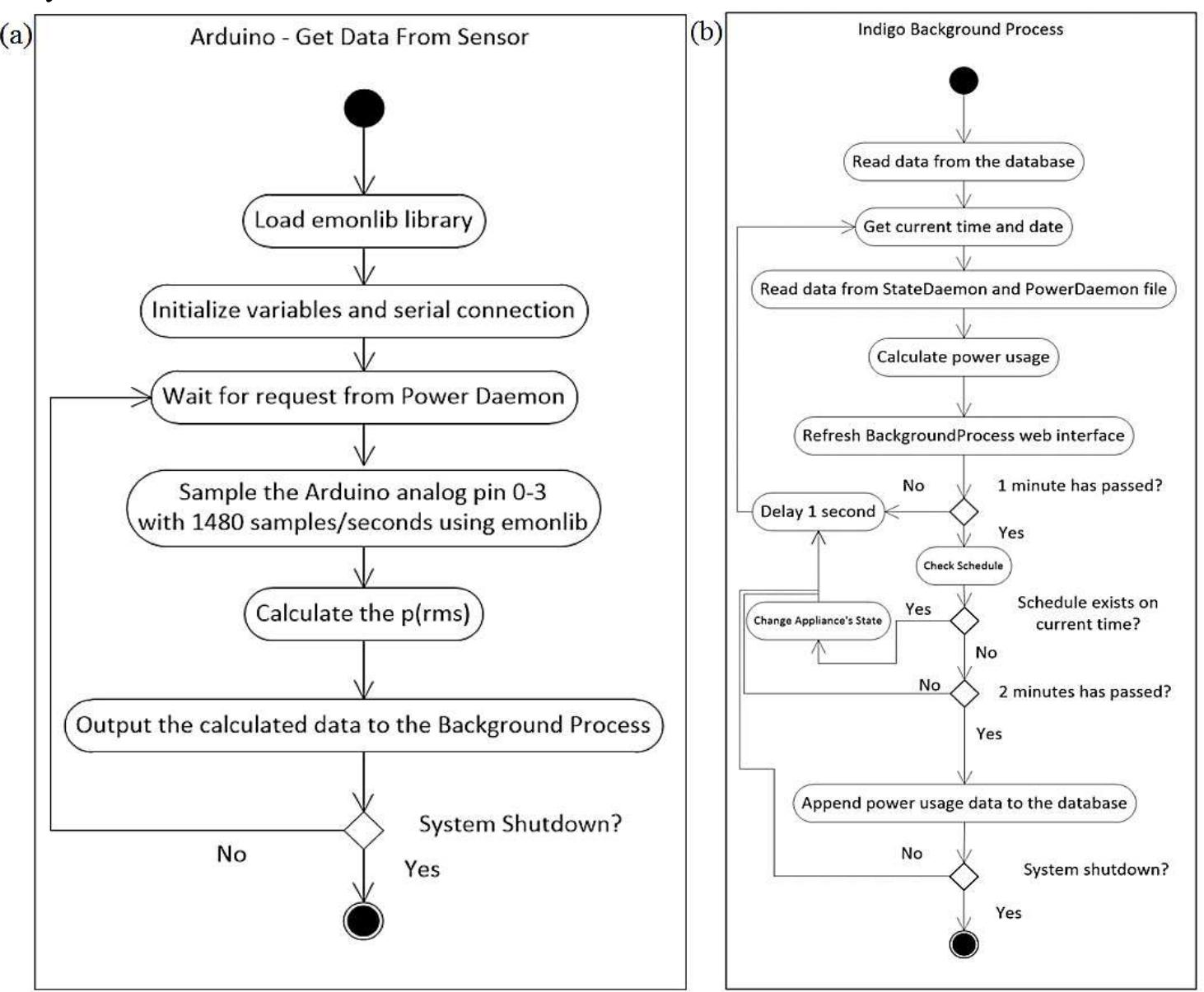 Figure 2 - from Design and Implementation of Web Based Home