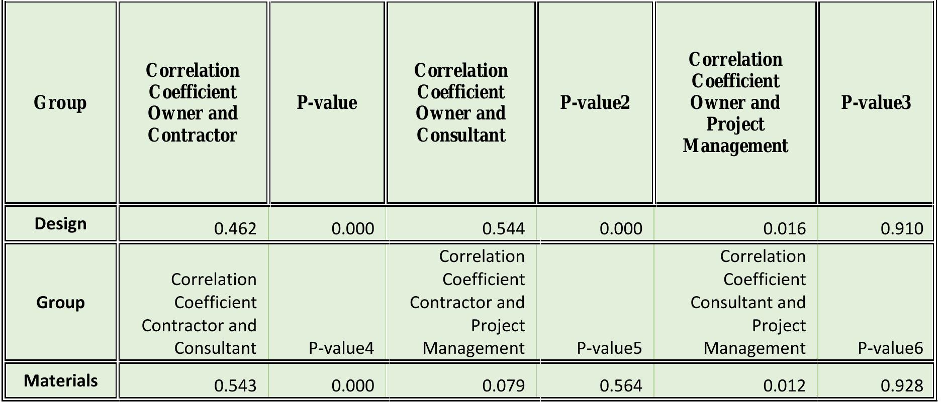 Correlation is significant at significance level a = 0.05