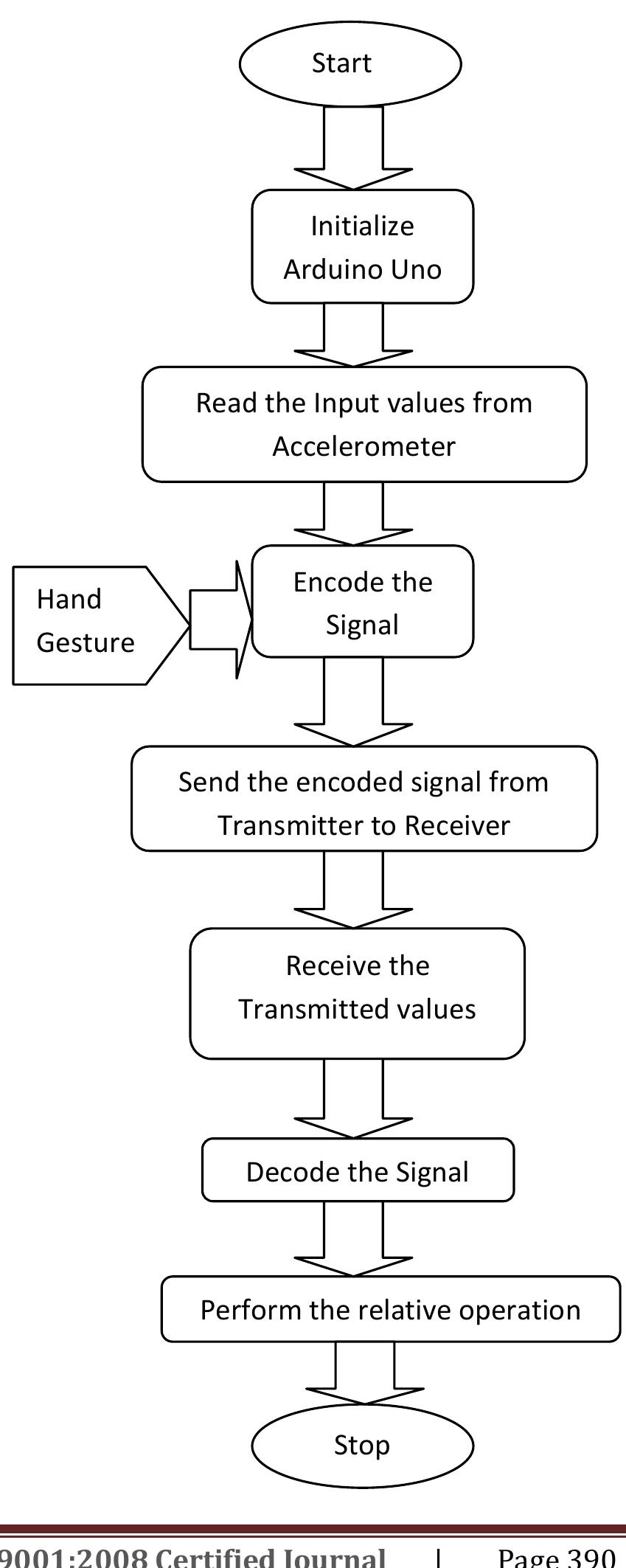 (PDF) Robot Control by using Human Hand Gestures