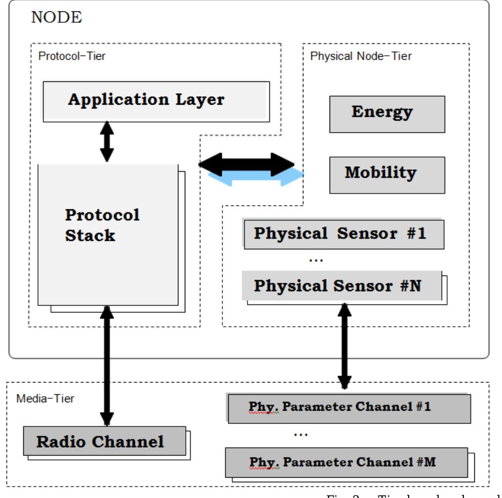 Simulation Wsn (PDF) WSN Simulation Tools -A Study