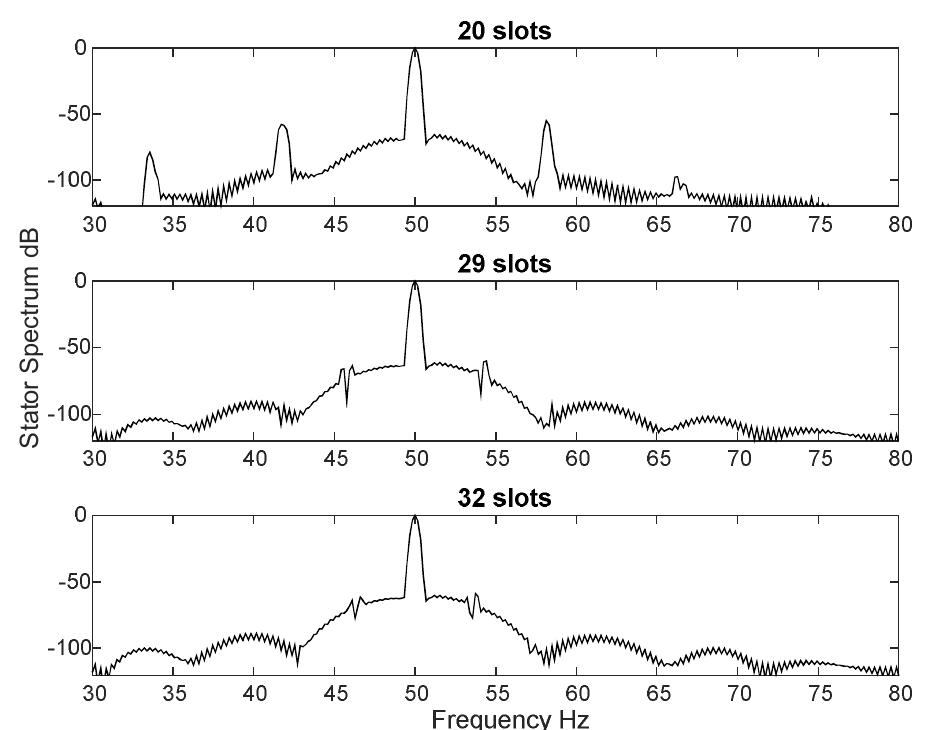 Torque Load Spectrum Induction motor stator current spectrum under two broken