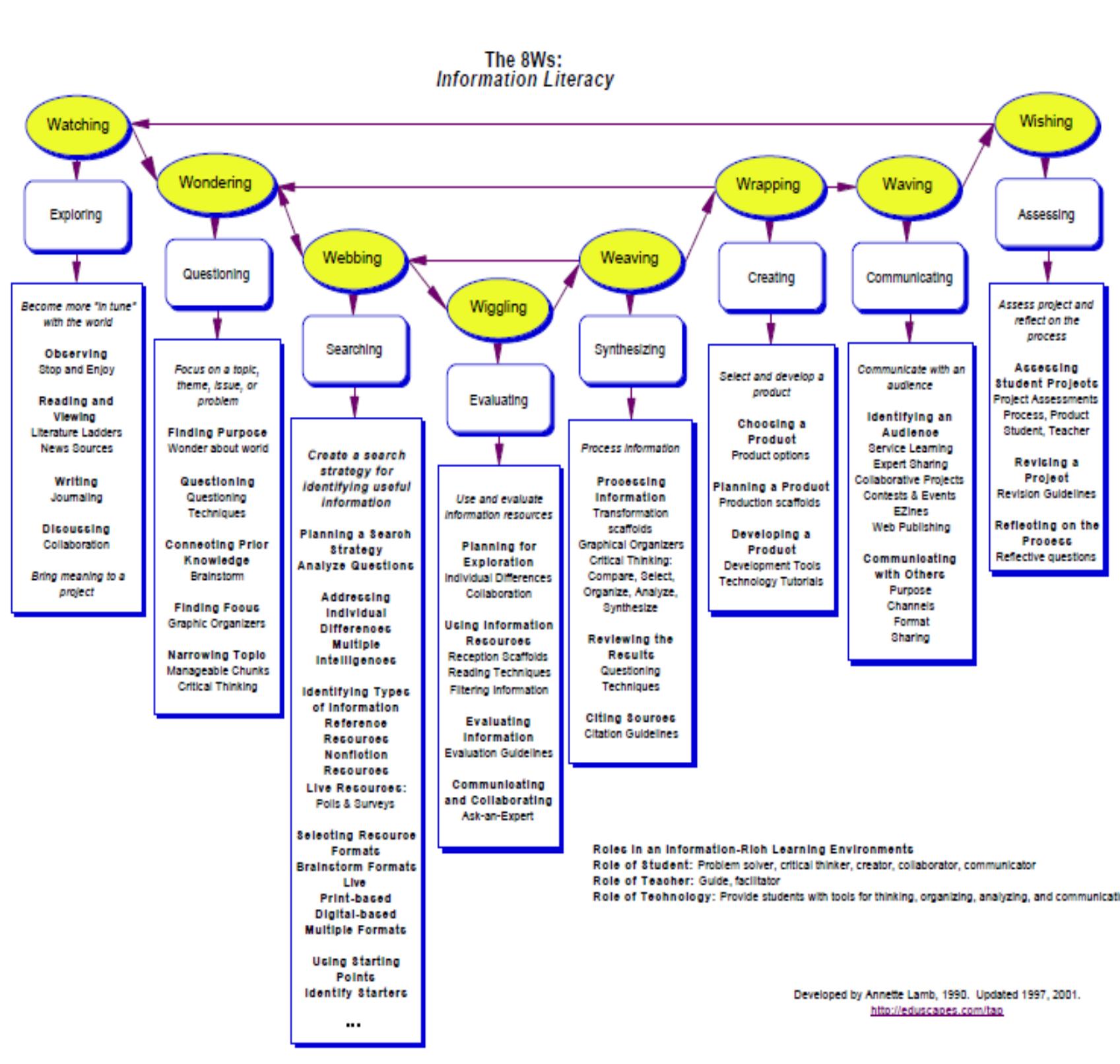 (PDF) UNDERSTANDING INFORMATION LITERACY: A VIEW FROM ITS MODELS AND ...