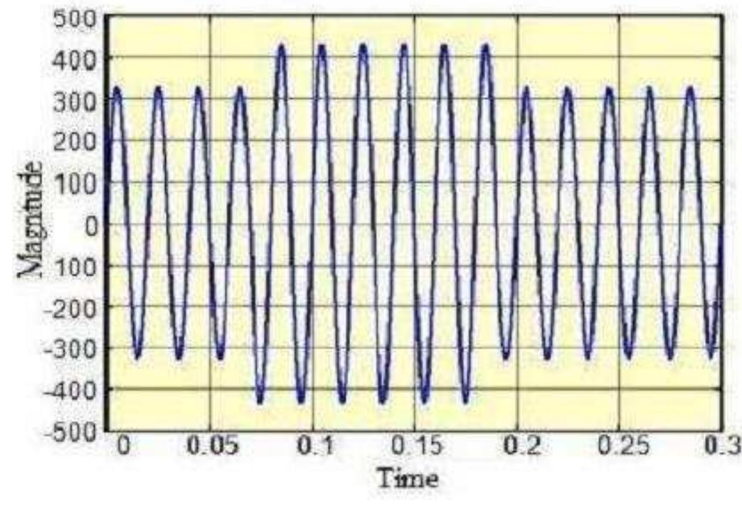 Percent Rms An overvoltage is an increase in the rms value of ac voltage