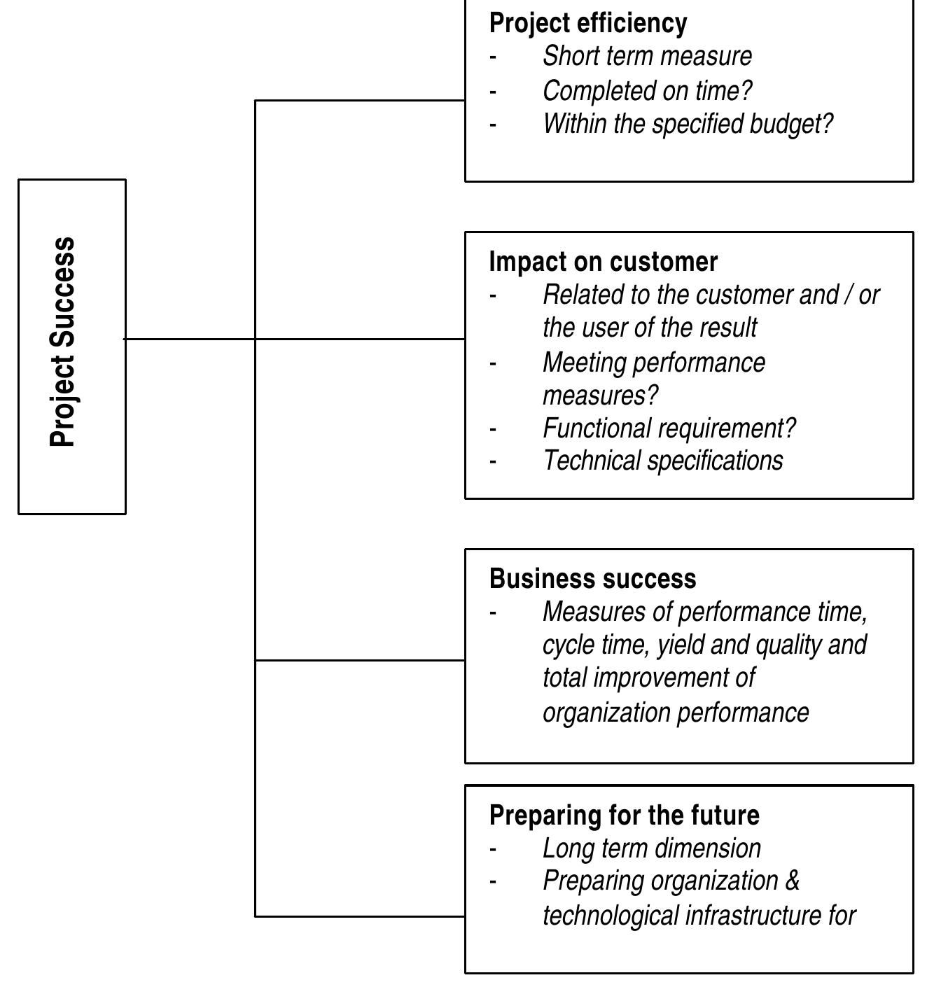 The Four Dimensions Of Project Success Shenhar Et Al