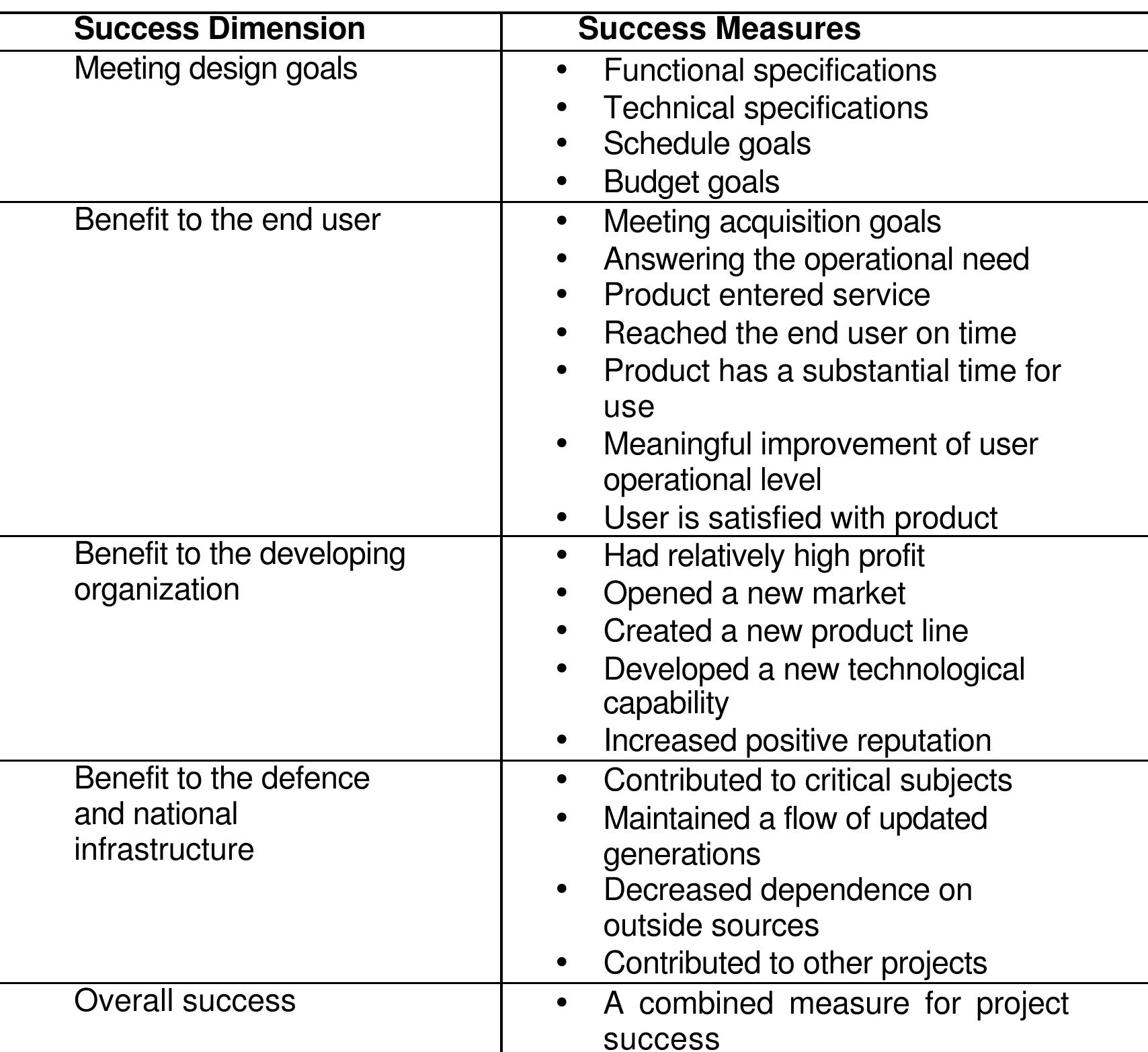 Table 1 - from Framework for Measuring Success of