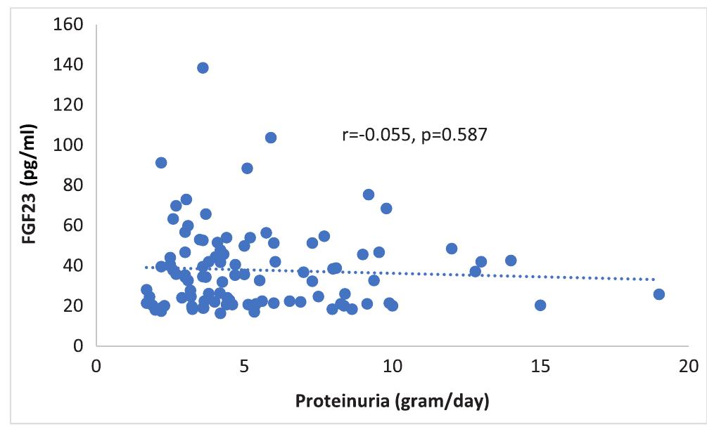 Fig. 1 Association of FGF23 with proteinuria in patients with nephrotic syndrome. 