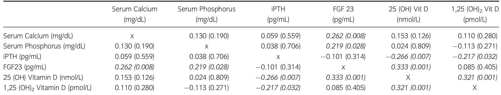 Table 3 Correlation of FGF23 with parameters of mineral metabolism  iPTH, intact parathyroid hormone; FGF23, Fibroblast growth factor 23. Values are r with P-value in parentheses. 