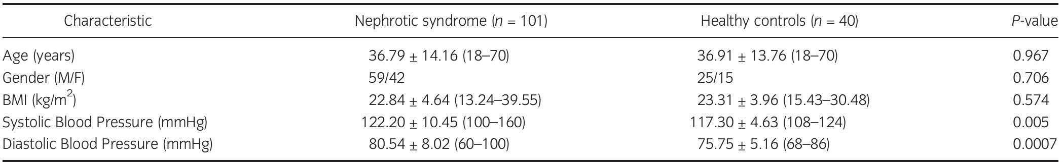 Table 1 Demographic characteristics of nephrotic and control subjects  Data presented are means +SD and range (Min-Max). BMI, body mass index. 