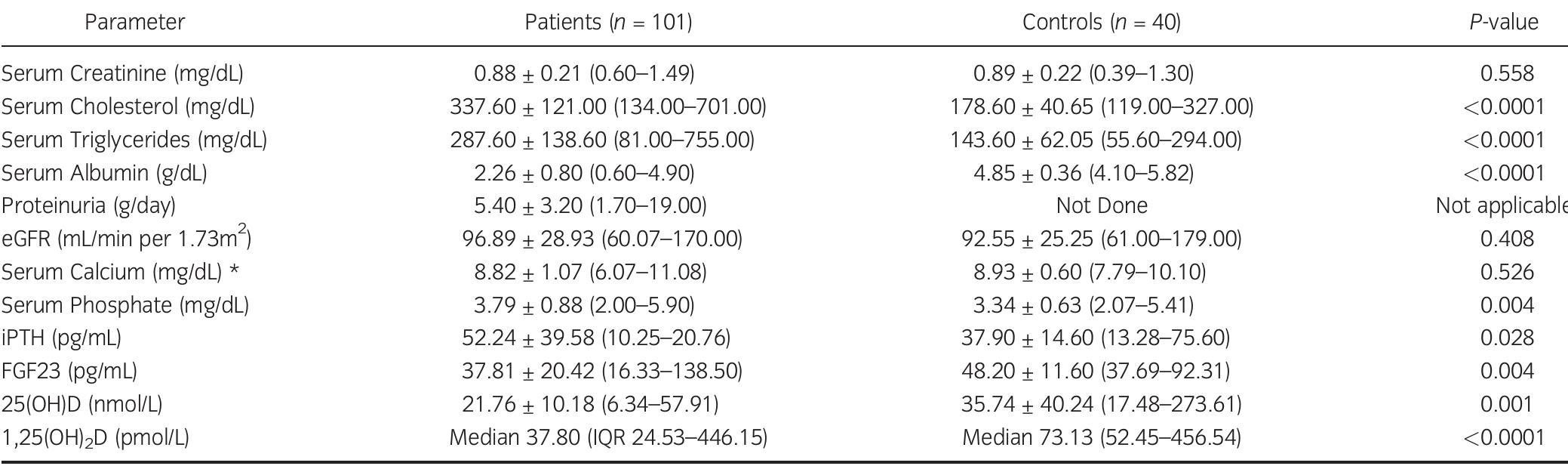 Data presented are means +SD and range (Min—Max). *Calcium level were correct to serum albumin. eGFR, estimated glomerular filtration rate; FGF23, Fibroble growth factor-23; iPTH, intact parathyroid hormone.  Table 2 Detailed clinical and biochemical characteristics of nephrotic syndrome and control subjects 