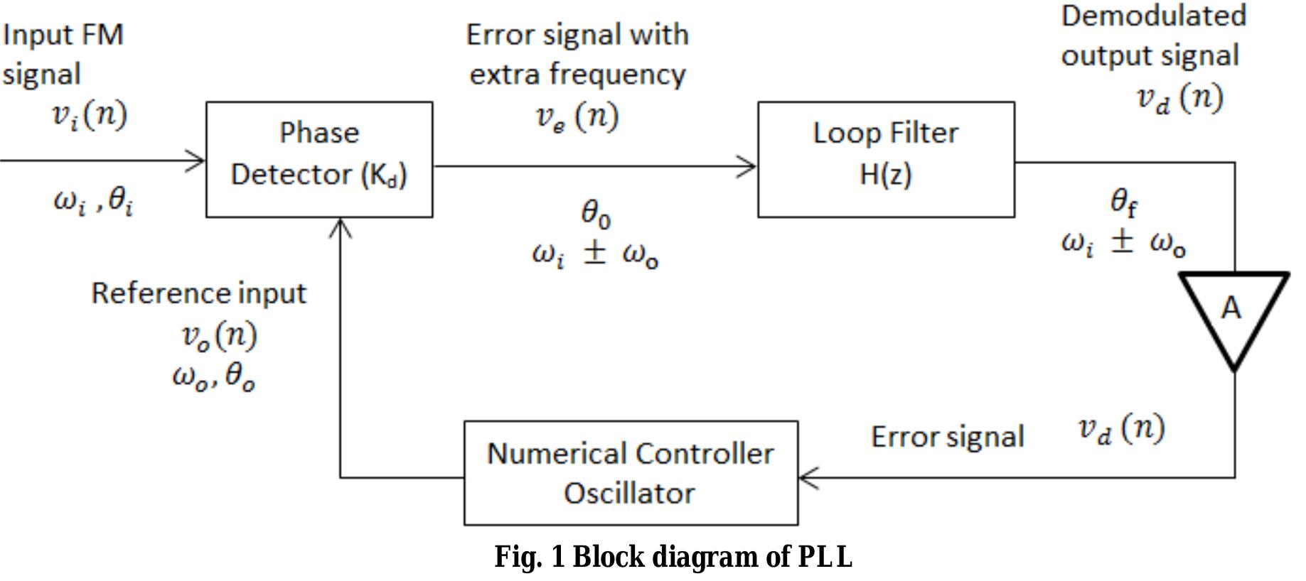 (PDF) DESIGN IMPLEMENTATION OF DIGITAL FM MODULATOR & DEMODULATOR FOR ...