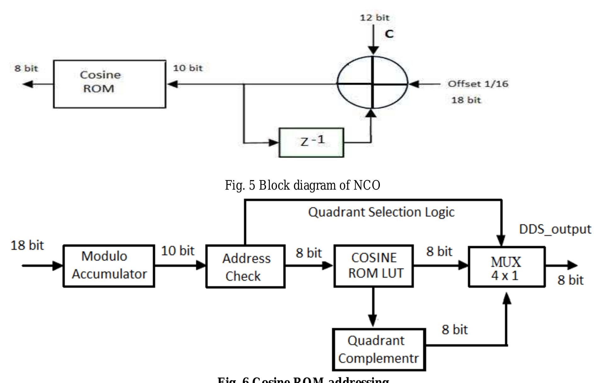 (PDF) DESIGN IMPLEMENTATION OF DIGITAL FM MODULATOR & DEMODULATOR FOR ...