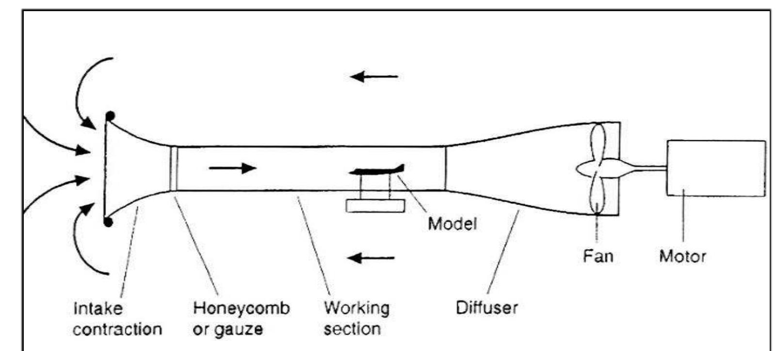 Figure 1 - Calibration of wind tunnel and sensitivity of a
