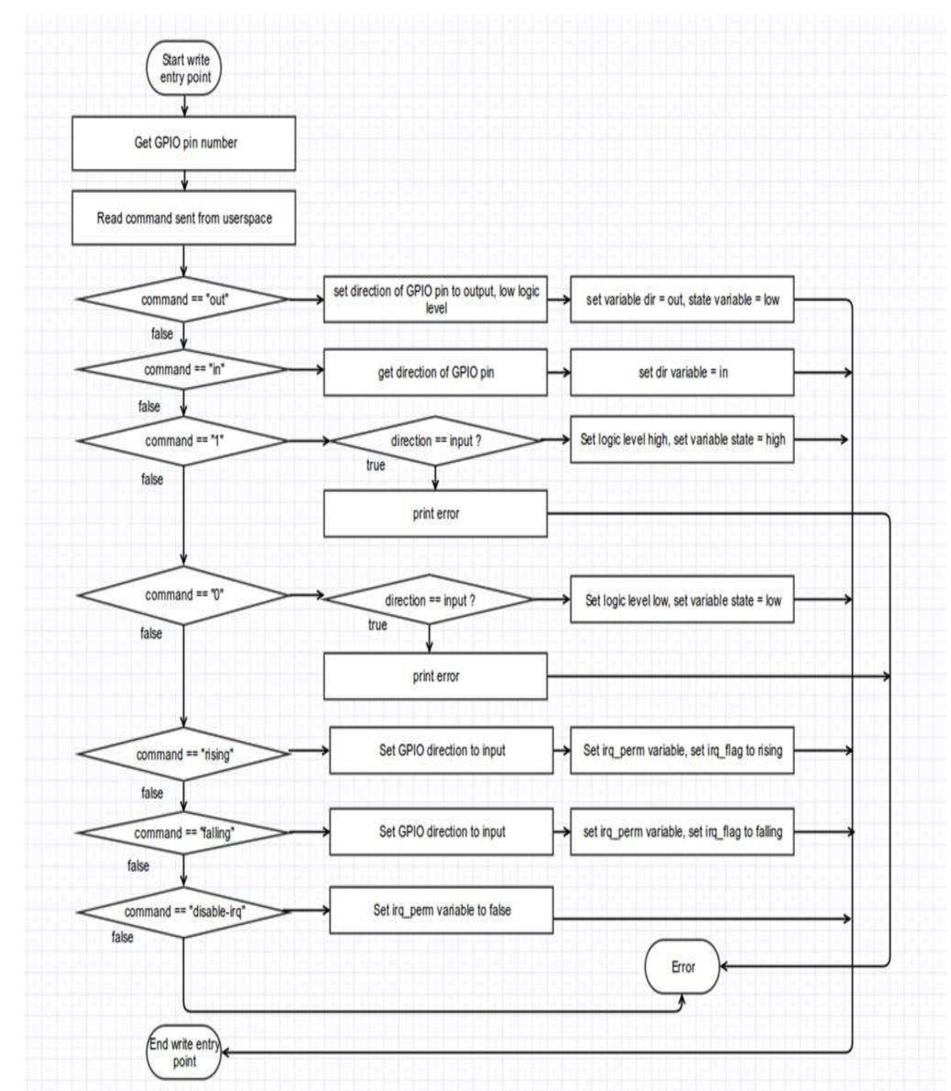 (PDF) Implementation of Linux GPIO Device Driver on Raspberry Pi Platform