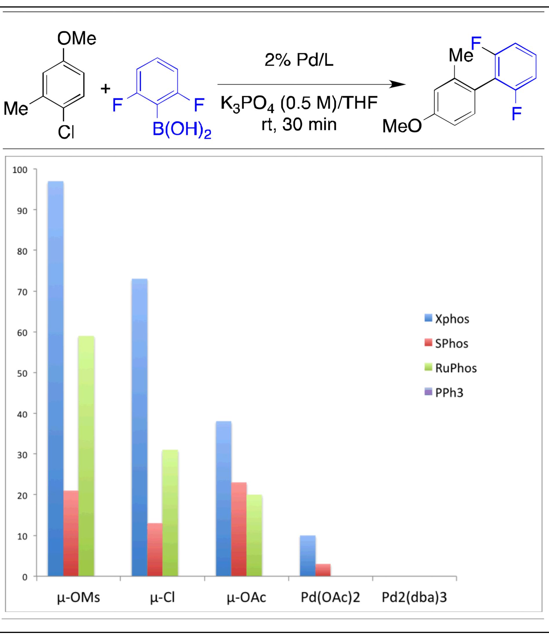 (PDF) Design and Preparation of New Palladium Precatalysts for C-C and ...