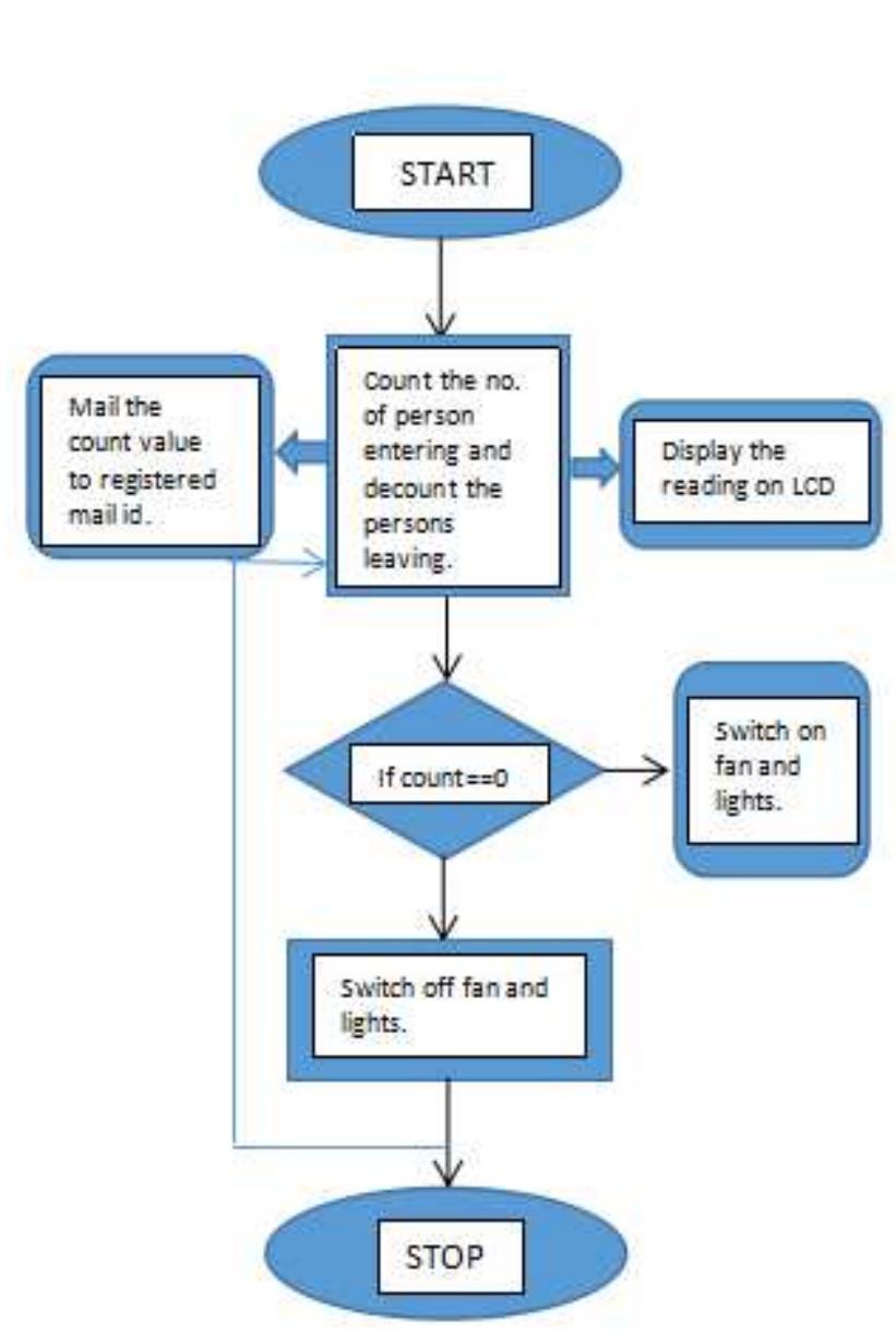 (4) : flowchart of automatic attendance monitoring and