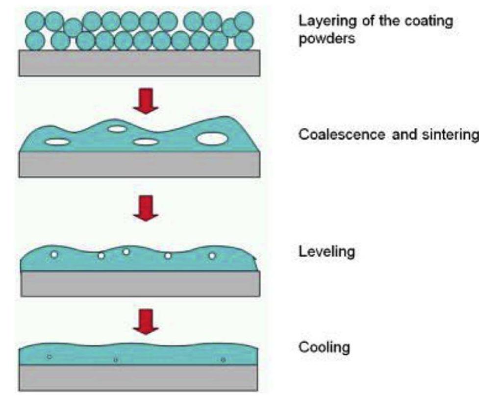 Schematic of film formation in dry powder coating systems