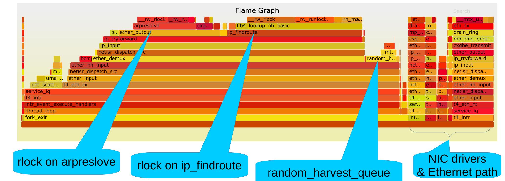 Illustration 7: forwarding path flamegraph flame graph