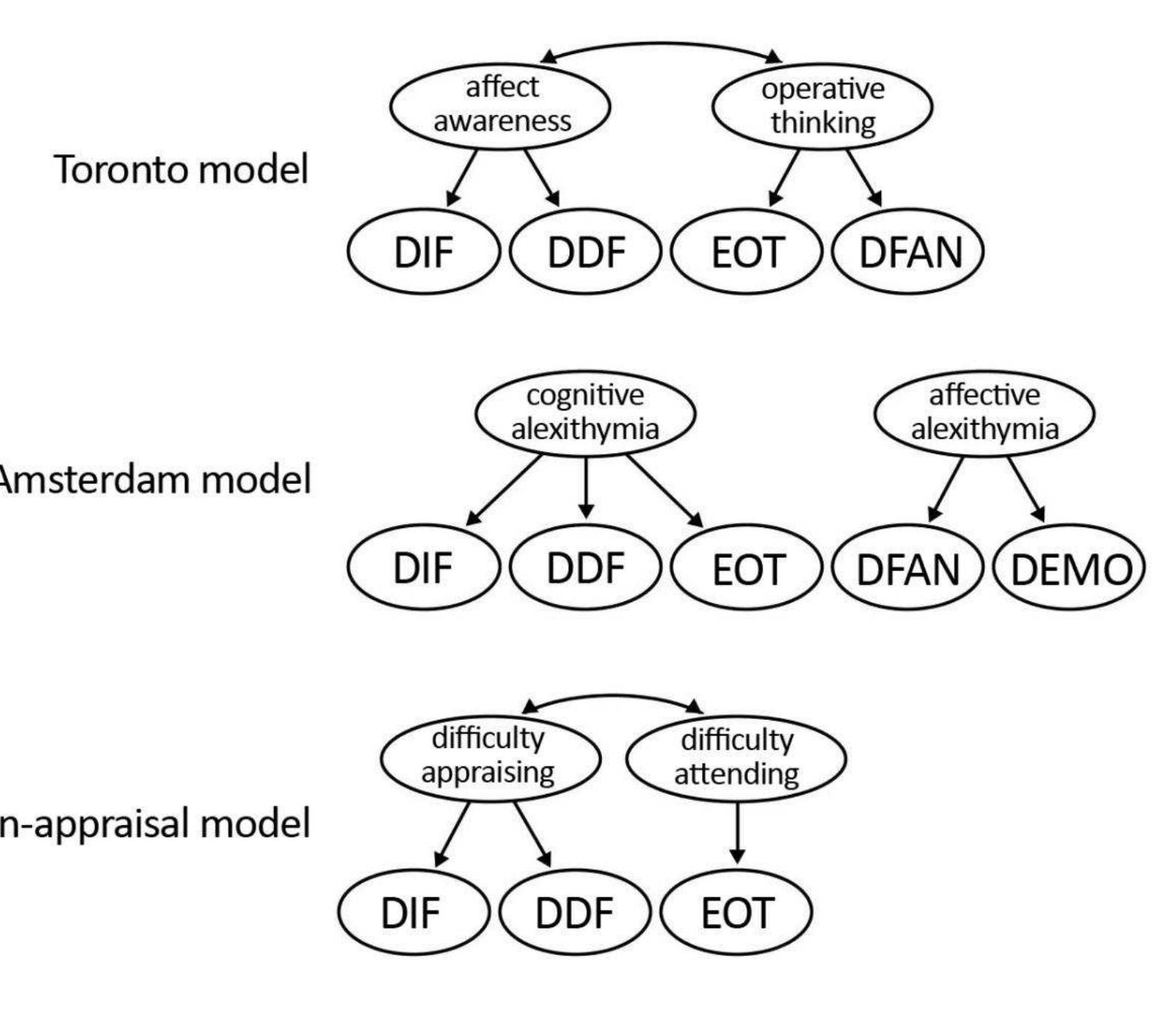 Figure 1. A visual representation of the different theoretical models that attempt to describe the structure of the alexithymia construct; the Toronto model, the Amsterdam model, and the attention-appraisal model. Double headed arrows indicate that the constructs are conceptualised as being positively correlated. DIF = difficulty identifying feelings, DDF = difficulty describing feelings, EOT = externally orientated thinking, DFAN = difficulty fantasising, DEMO = difficulty emotionalising (low emotional reactivity).  -igure 1. A visual representation of the different theoretical models that attempt to describe the 