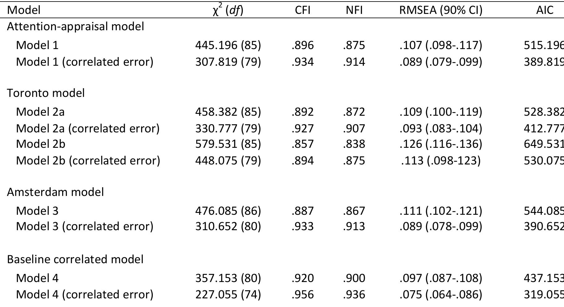 Table 3. Goodness-of-fit index values for the examined CFA models  Note. Models labelled with ‘correlated error included minor model modifications wnereby some indicator error terms were allowed to correlate. These modifications were added because modification indices indicated that, across all the examined models, some error terms were substantially correlated; these error terms were between those indicators/subscales that came from the same measure (e.g., the TAS-20) and thus appeared to represent some common method variance. On these grounds, we considered these modifications to be theoretically justifiable (Podsakoff et al., 2003). The error terms of the following indicators were allowed to correlate: T-DIF and T-DDF, D-VERBALISING parcel 1 and D-VERBALISING parcel 2, D-VERBALISING parcel 2 and D- ANALYSING, D-ANALYSING and D-FANTASISING parcel 1, D-ANALYSING and D-FANTASISING parcel 3, D-FANTASISING parcel 2 and D-FANTASISING parcel 3. For all models, x” p = 0.000. CFI = comparative fit index, NFI = normed fit index, RMSEA = root mean square error of approximation, AIC = Akaike information criterion, Cl = confidence interval. 