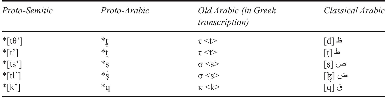 Table 15.1 Reconstructed values of the emphatic consonants in Old Arabic 