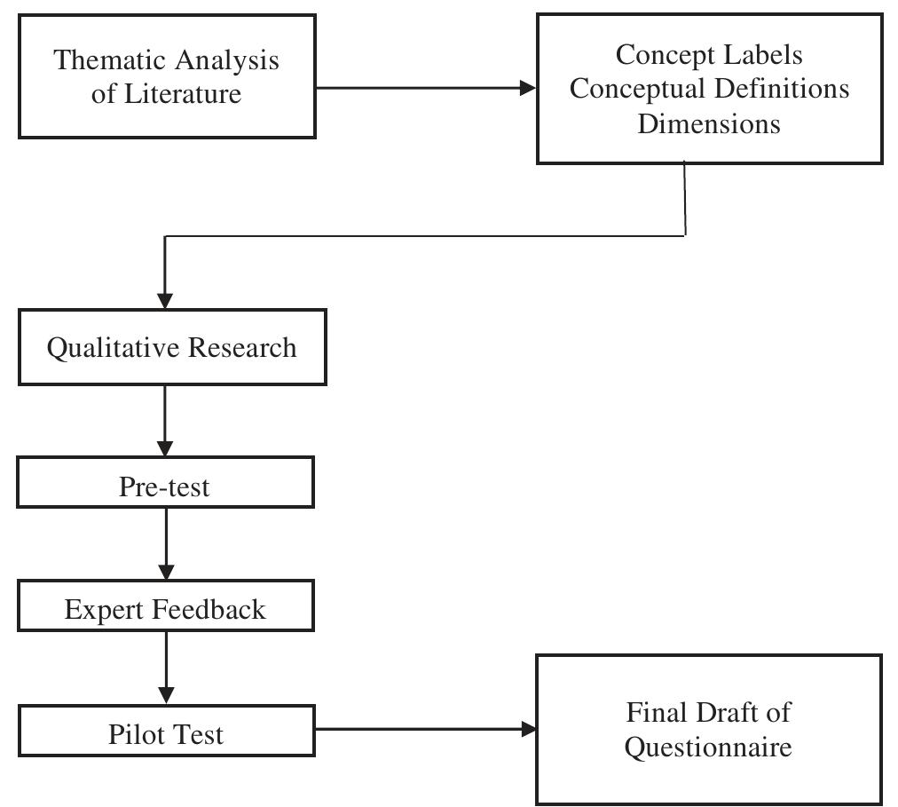 (PDF) Ten Steps in Scale Development and Reporting: A Guide for Researchers
