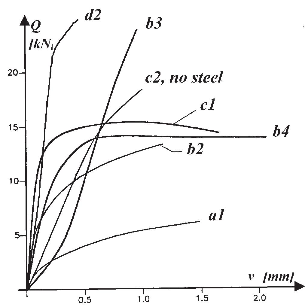 Schematic of load-slip behaviour of types of connection