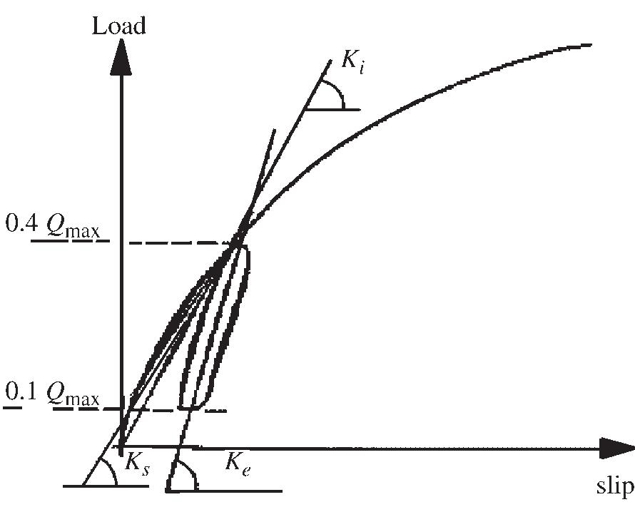 Iso 6891 Load-slip behaviour and definition of slip coefficients