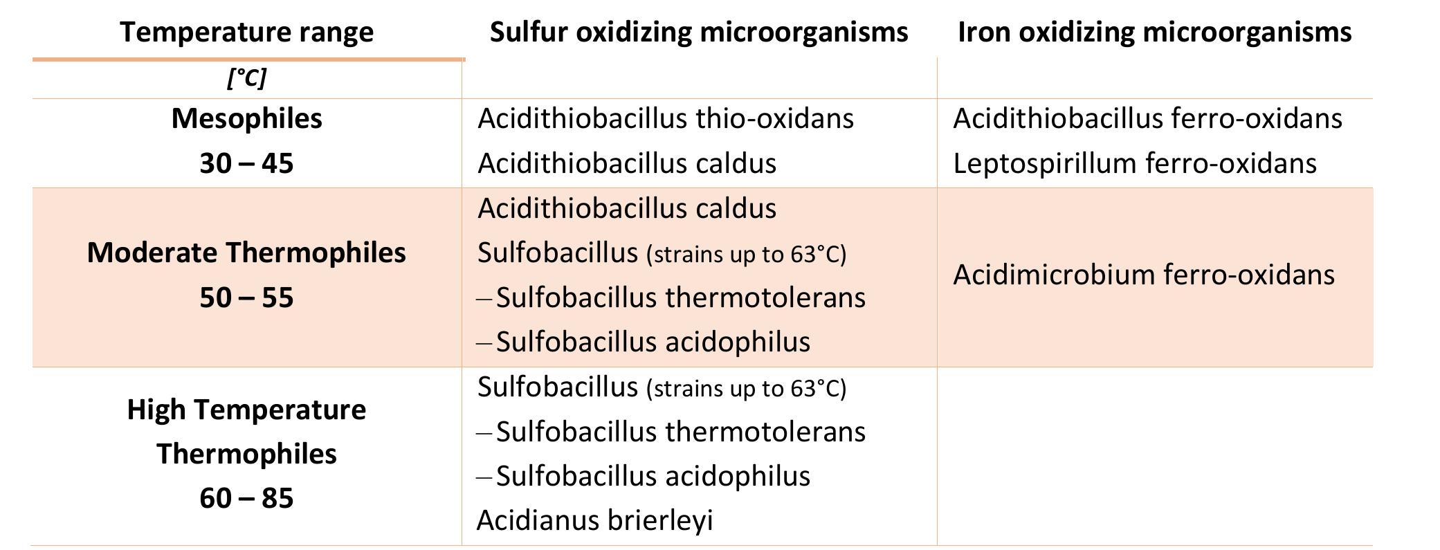 Microbial Range Range of the microorganism the bacterial growth rate will
