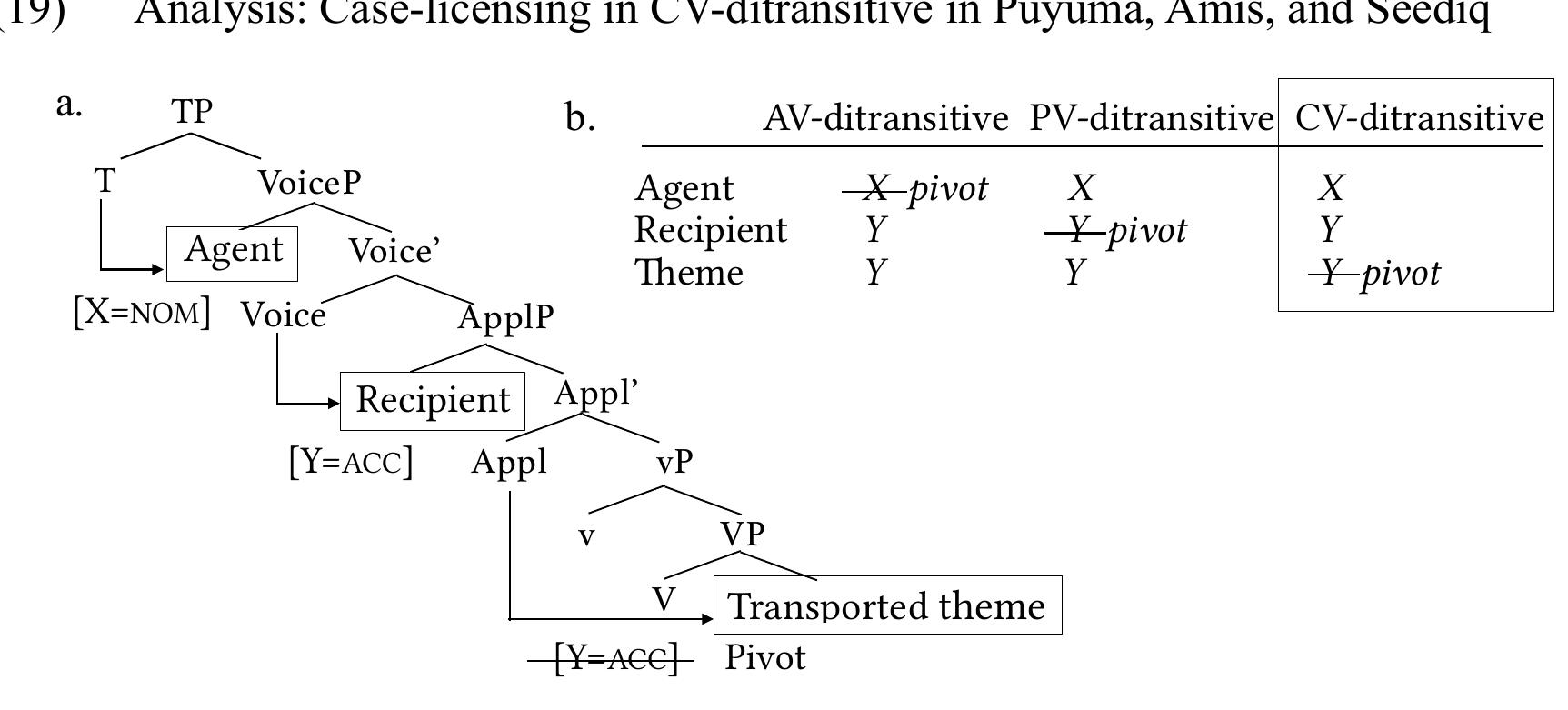 In sum, the mapping between pivot-selection and voice-marking under the present analysis can be summarized in the following way: when the structurally highest phrase in a clause (Causer/Agent) bears a [topic] feature, the clause is marked in AV; when the second-high argument in a clause (Causee/Recipient) bears a [topic] feature, the clause is marked in PV; when the lowest phrase in a clause (Causand/Theme) bears a [topic] feature, the clause is marked in CV.  The following section discusses how this observation can be captured under  1 wf Tat *14° rr  The present analysis also provides a simple account for the case pattern in ditransitives, according to which nominative Case (i.e. X) is assigned to the structurally highest phrase, the Agent. Under an accusative Case analysis of Y, the Y-marking on both the Recipient and the Theme in AV-causatives follows directly from the double-accusative marking observed on the objects in crosslinguistic DOC (Pylkkanen 2002). Similar to the proposed analysis for causatives, the voice- conditioned case alternations in (18b) is accounted for under the analysis that with a corresponding voice marker, a different argument in a ditransitive bears a [topic] feature and carries the pivot-marking. The grammatical function of the topic phrase is morphologically encoded as what has been conventionally described as a “voice” marker, as illustrated in (19b).  