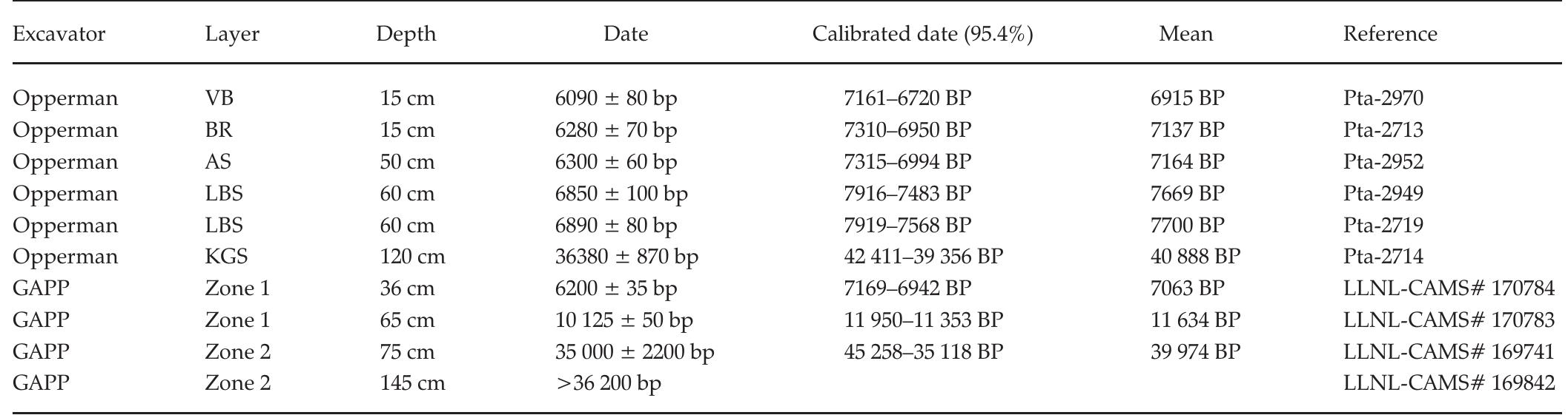 TABLE 1. Radiocarbon dates from Grassridge (Opperman 1984: 394), calibrated using OxCal 4.3 and the ShCal13 calibration curve (Bronk Ramsey 2009; Hoge et al. 2013). All radiocarbon age estimates were obtained from charcoal. 