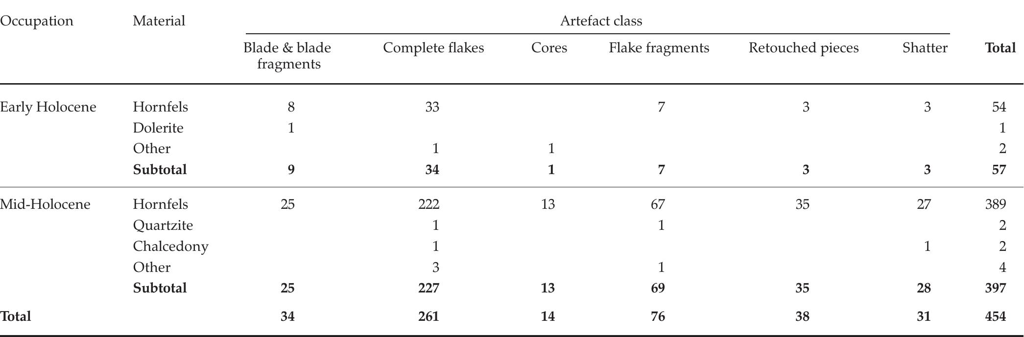 TABLE 2. Summary of lithic artefact classes by raw material types from Grassridge Rockshelter. This sample includes only plotted finds (>20 mm). 