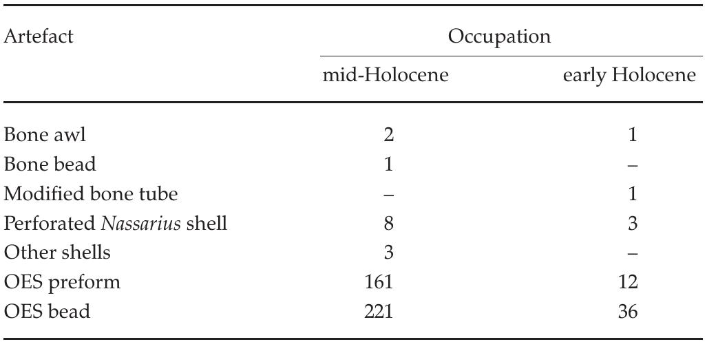 TABLE 3. Special finds recovered from the Holocene occupations at Grassridge. Other shells consist of a broken Unionidae shell, a Turbo sp. shell, and a cf. Scutellastra granularis shell. 