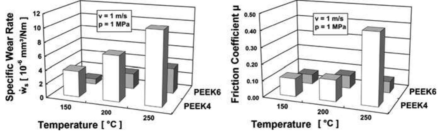 42 specific wear and coefficient of friction of two