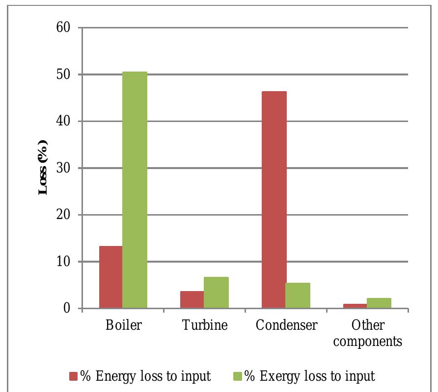 (PDF) ENERGY AND EXERGY ANALYSIS FOR PERFORMANCE IMPROVEMENT OF COAL ...