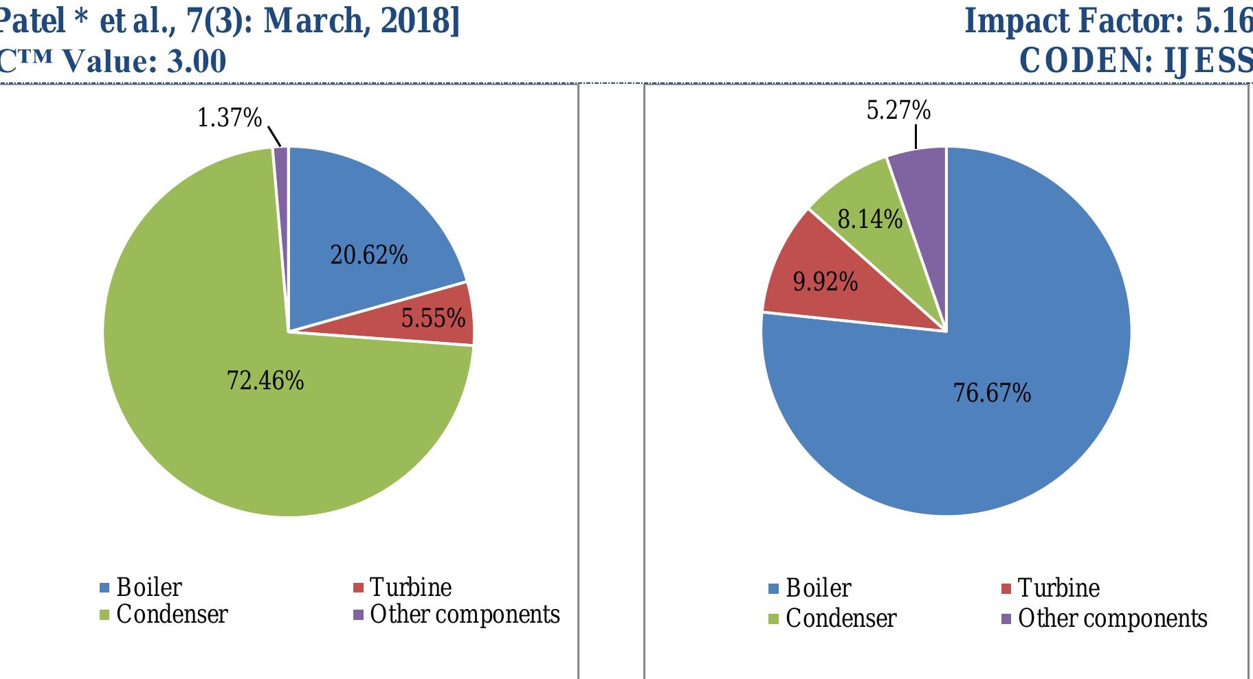 (PDF) ENERGY AND EXERGY ANALYSIS FOR PERFORMANCE IMPROVEMENT OF COAL ...