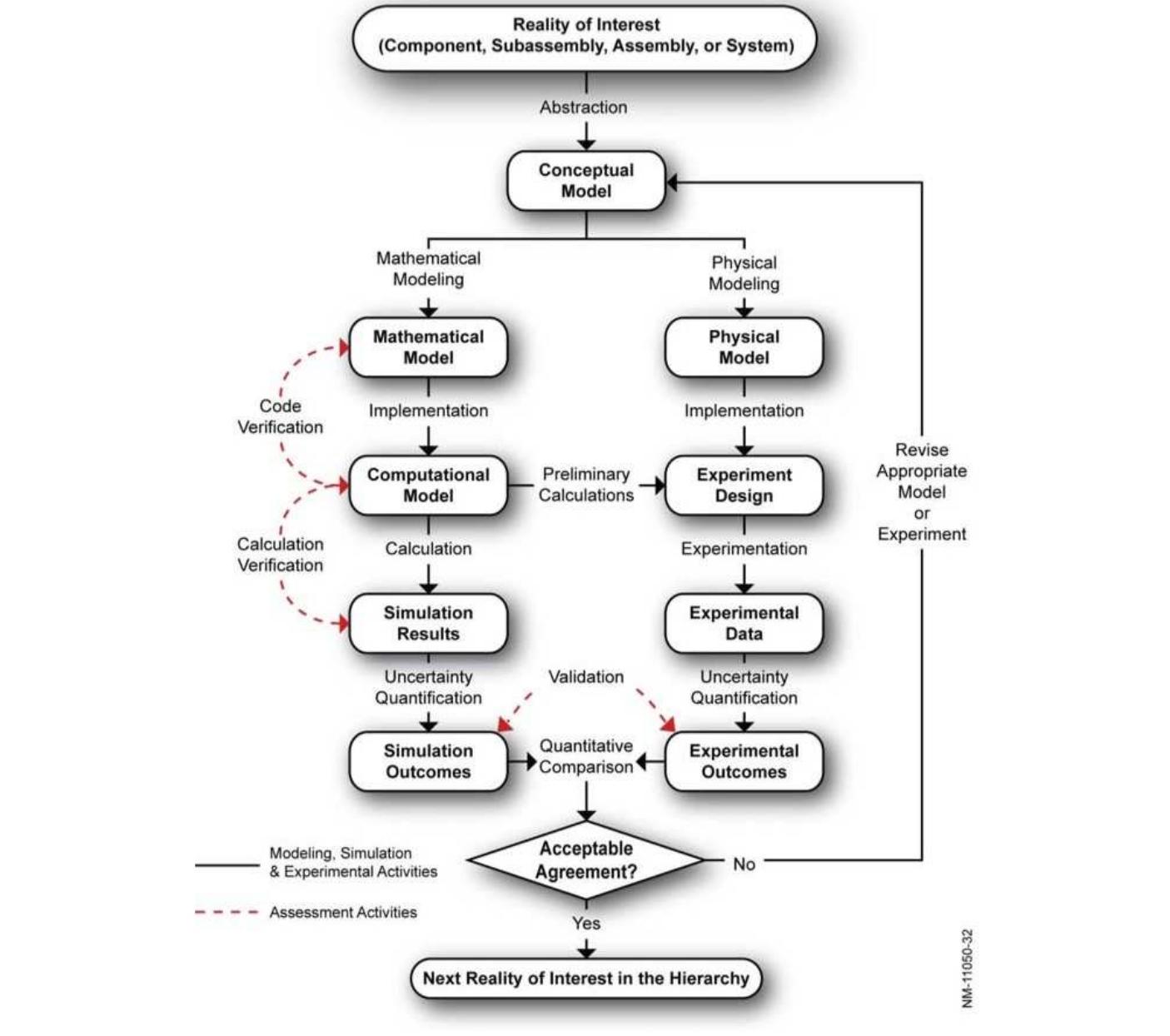 1 phases of modeling and simulation, and the role of